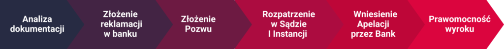 Jak złożyć pozew o unieważnienie umowy frankowej?